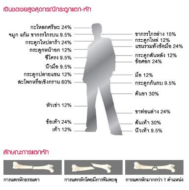 แผนประกันภัยคุ้มครองกรณีกระดูกแตกหัก